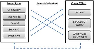 An analytical framework to examine power in sustainable energy decision-making in cities